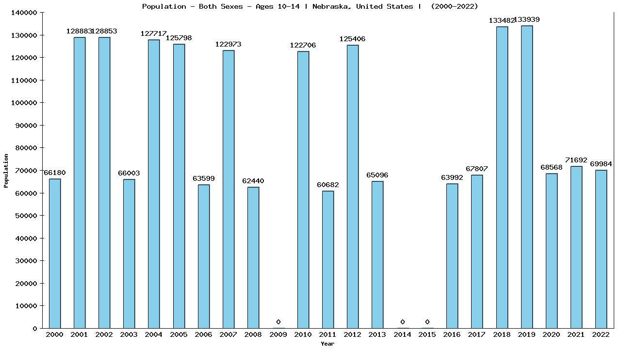 Graph showing Populalation - Girls And Boys - Aged 10-14 - [2000-2022] | Nebraska, United-states